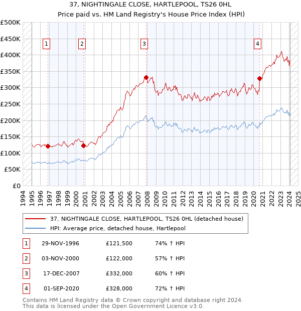 37, NIGHTINGALE CLOSE, HARTLEPOOL, TS26 0HL: Price paid vs HM Land Registry's House Price Index