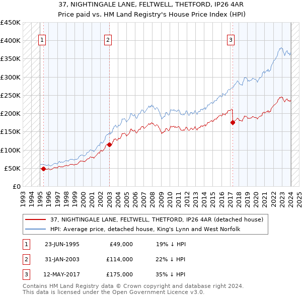 37, NIGHTINGALE LANE, FELTWELL, THETFORD, IP26 4AR: Price paid vs HM Land Registry's House Price Index