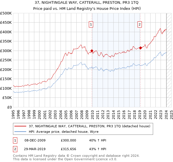 37, NIGHTINGALE WAY, CATTERALL, PRESTON, PR3 1TQ: Price paid vs HM Land Registry's House Price Index