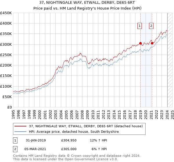 37, NIGHTINGALE WAY, ETWALL, DERBY, DE65 6RT: Price paid vs HM Land Registry's House Price Index