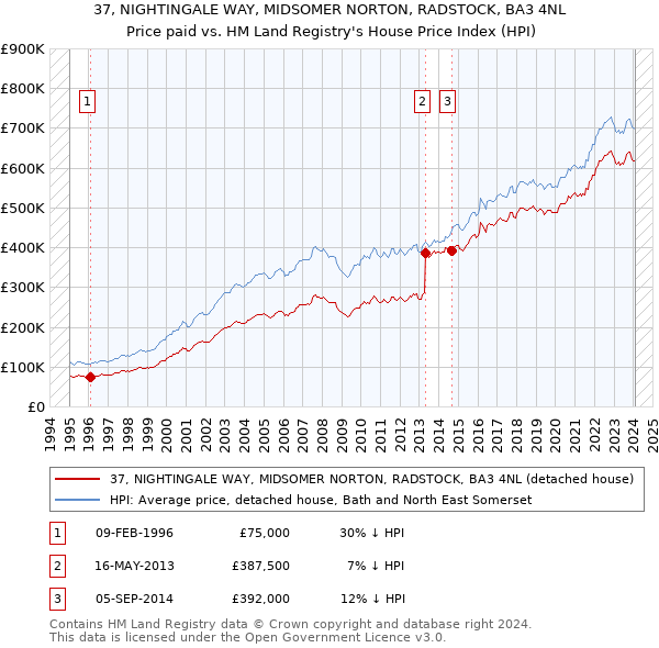 37, NIGHTINGALE WAY, MIDSOMER NORTON, RADSTOCK, BA3 4NL: Price paid vs HM Land Registry's House Price Index