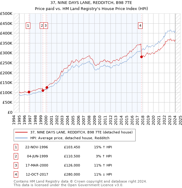 37, NINE DAYS LANE, REDDITCH, B98 7TE: Price paid vs HM Land Registry's House Price Index