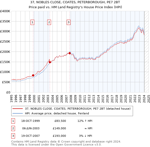 37, NOBLES CLOSE, COATES, PETERBOROUGH, PE7 2BT: Price paid vs HM Land Registry's House Price Index