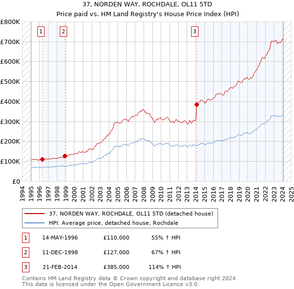 37, NORDEN WAY, ROCHDALE, OL11 5TD: Price paid vs HM Land Registry's House Price Index