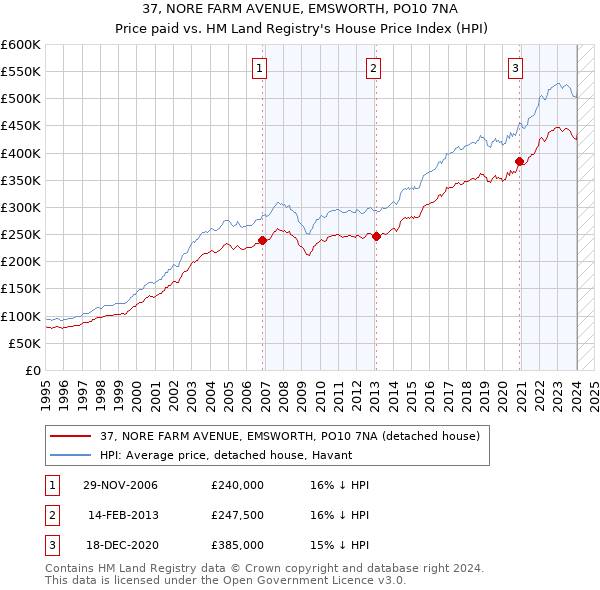 37, NORE FARM AVENUE, EMSWORTH, PO10 7NA: Price paid vs HM Land Registry's House Price Index