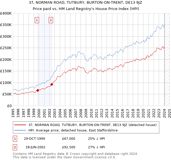 37, NORMAN ROAD, TUTBURY, BURTON-ON-TRENT, DE13 9JZ: Price paid vs HM Land Registry's House Price Index