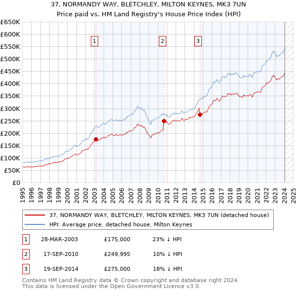37, NORMANDY WAY, BLETCHLEY, MILTON KEYNES, MK3 7UN: Price paid vs HM Land Registry's House Price Index