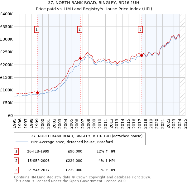 37, NORTH BANK ROAD, BINGLEY, BD16 1UH: Price paid vs HM Land Registry's House Price Index