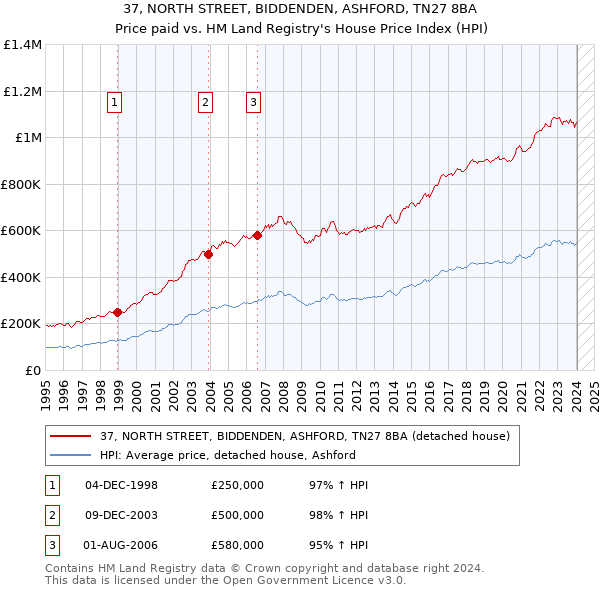 37, NORTH STREET, BIDDENDEN, ASHFORD, TN27 8BA: Price paid vs HM Land Registry's House Price Index
