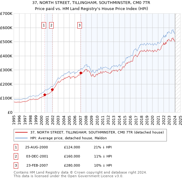 37, NORTH STREET, TILLINGHAM, SOUTHMINSTER, CM0 7TR: Price paid vs HM Land Registry's House Price Index