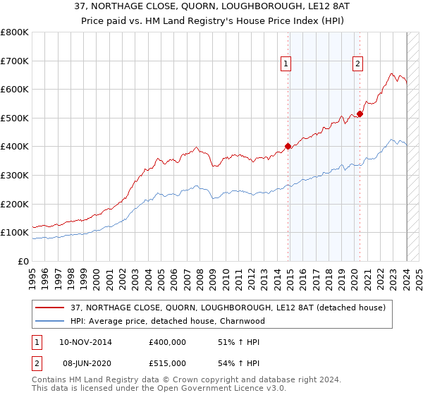 37, NORTHAGE CLOSE, QUORN, LOUGHBOROUGH, LE12 8AT: Price paid vs HM Land Registry's House Price Index