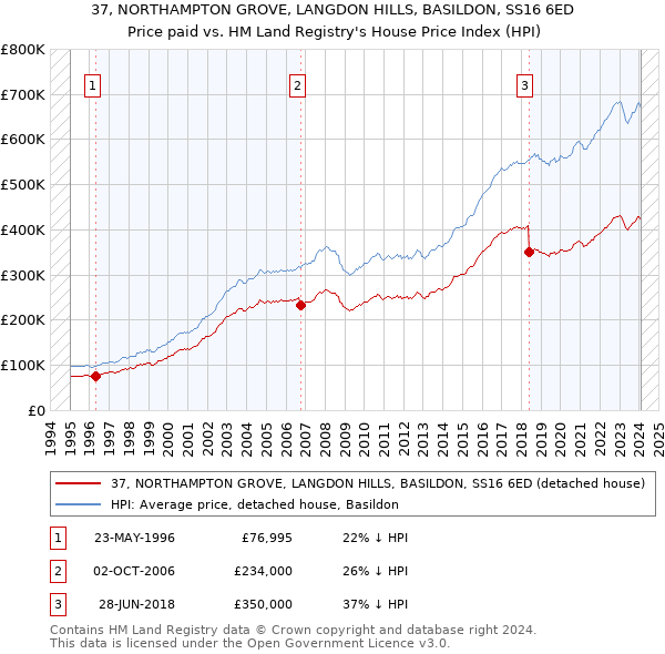 37, NORTHAMPTON GROVE, LANGDON HILLS, BASILDON, SS16 6ED: Price paid vs HM Land Registry's House Price Index