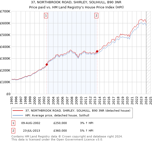 37, NORTHBROOK ROAD, SHIRLEY, SOLIHULL, B90 3NR: Price paid vs HM Land Registry's House Price Index