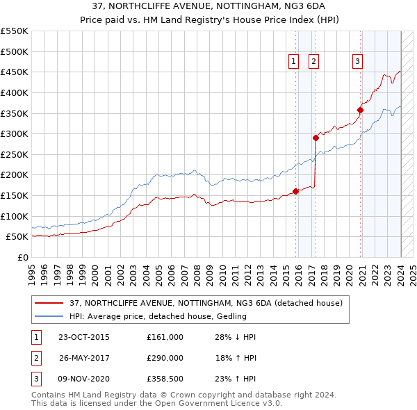 37, NORTHCLIFFE AVENUE, NOTTINGHAM, NG3 6DA: Price paid vs HM Land Registry's House Price Index