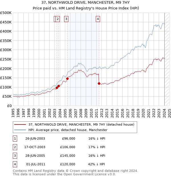 37, NORTHWOLD DRIVE, MANCHESTER, M9 7HY: Price paid vs HM Land Registry's House Price Index
