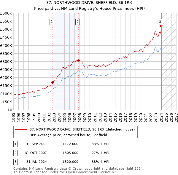 37, NORTHWOOD DRIVE, SHEFFIELD, S6 1RX: Price paid vs HM Land Registry's House Price Index