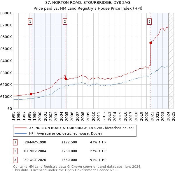 37, NORTON ROAD, STOURBRIDGE, DY8 2AG: Price paid vs HM Land Registry's House Price Index