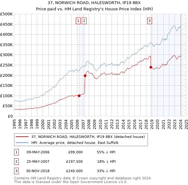 37, NORWICH ROAD, HALESWORTH, IP19 8BX: Price paid vs HM Land Registry's House Price Index