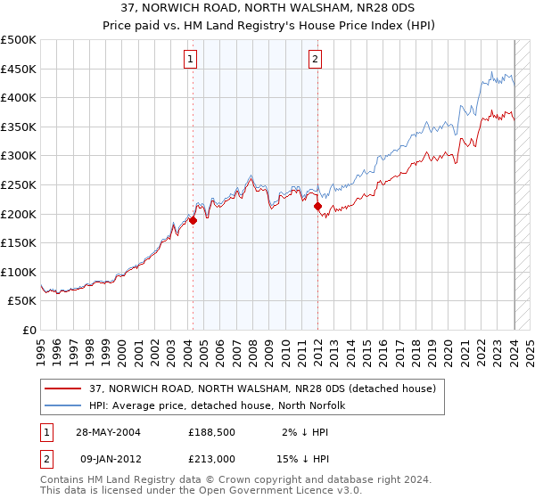 37, NORWICH ROAD, NORTH WALSHAM, NR28 0DS: Price paid vs HM Land Registry's House Price Index