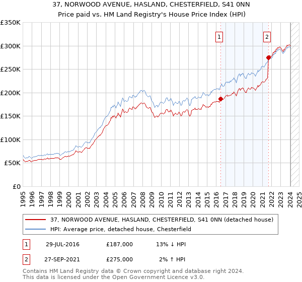 37, NORWOOD AVENUE, HASLAND, CHESTERFIELD, S41 0NN: Price paid vs HM Land Registry's House Price Index