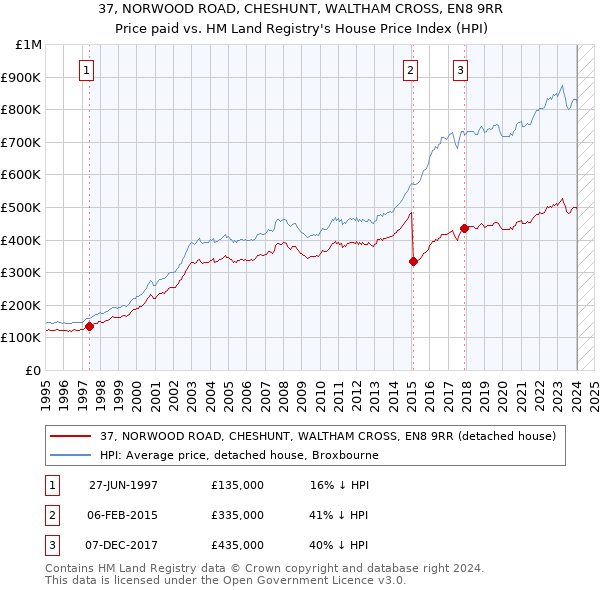 37, NORWOOD ROAD, CHESHUNT, WALTHAM CROSS, EN8 9RR: Price paid vs HM Land Registry's House Price Index