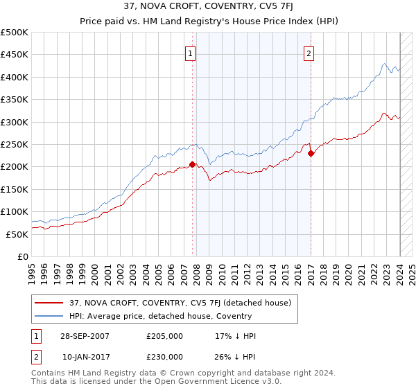 37, NOVA CROFT, COVENTRY, CV5 7FJ: Price paid vs HM Land Registry's House Price Index