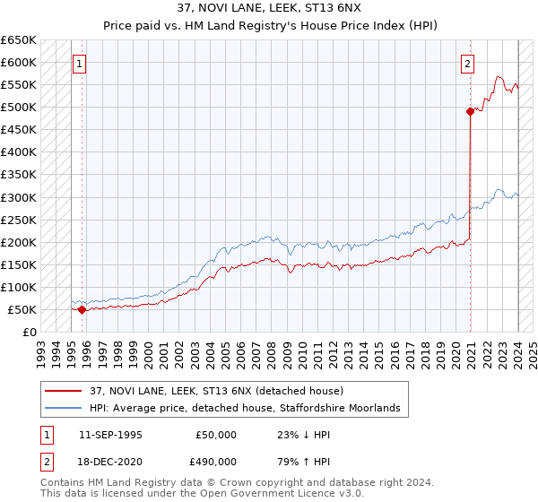 37, NOVI LANE, LEEK, ST13 6NX: Price paid vs HM Land Registry's House Price Index