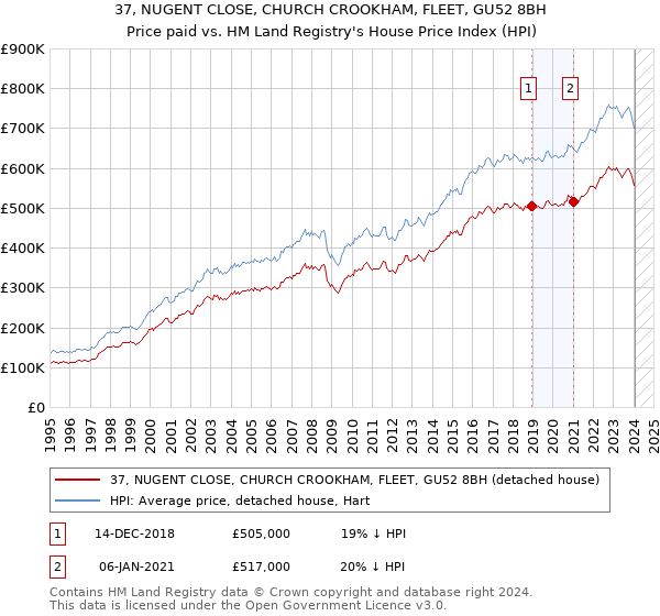 37, NUGENT CLOSE, CHURCH CROOKHAM, FLEET, GU52 8BH: Price paid vs HM Land Registry's House Price Index