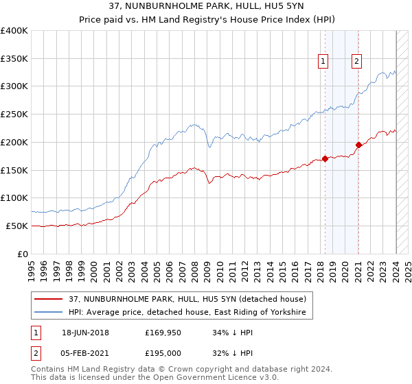37, NUNBURNHOLME PARK, HULL, HU5 5YN: Price paid vs HM Land Registry's House Price Index