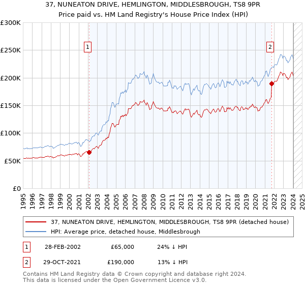 37, NUNEATON DRIVE, HEMLINGTON, MIDDLESBROUGH, TS8 9PR: Price paid vs HM Land Registry's House Price Index