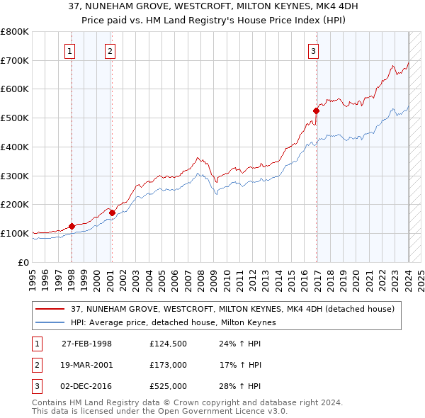 37, NUNEHAM GROVE, WESTCROFT, MILTON KEYNES, MK4 4DH: Price paid vs HM Land Registry's House Price Index