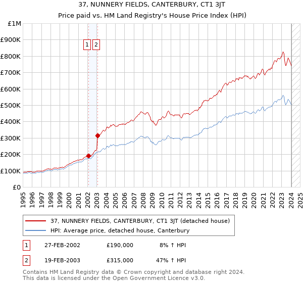 37, NUNNERY FIELDS, CANTERBURY, CT1 3JT: Price paid vs HM Land Registry's House Price Index