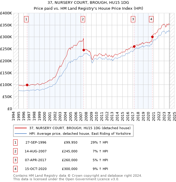 37, NURSERY COURT, BROUGH, HU15 1DG: Price paid vs HM Land Registry's House Price Index