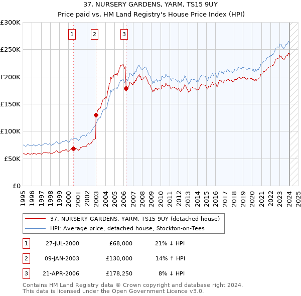 37, NURSERY GARDENS, YARM, TS15 9UY: Price paid vs HM Land Registry's House Price Index