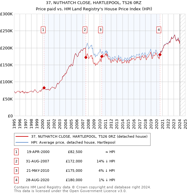 37, NUTHATCH CLOSE, HARTLEPOOL, TS26 0RZ: Price paid vs HM Land Registry's House Price Index
