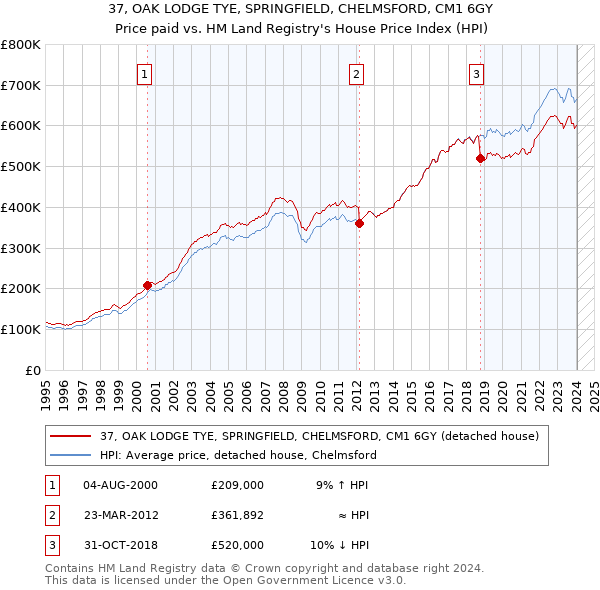 37, OAK LODGE TYE, SPRINGFIELD, CHELMSFORD, CM1 6GY: Price paid vs HM Land Registry's House Price Index