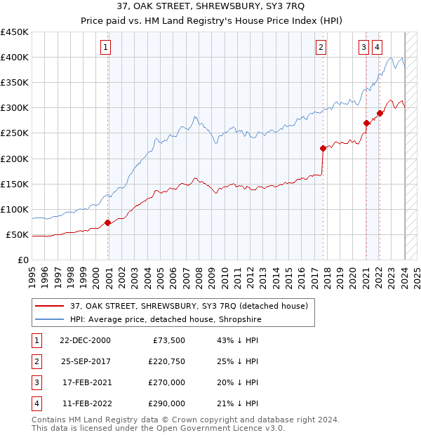 37, OAK STREET, SHREWSBURY, SY3 7RQ: Price paid vs HM Land Registry's House Price Index