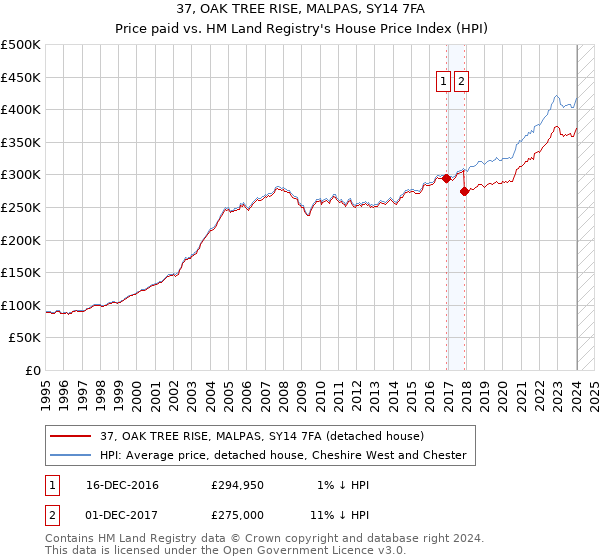 37, OAK TREE RISE, MALPAS, SY14 7FA: Price paid vs HM Land Registry's House Price Index