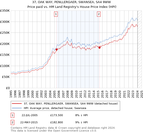 37, OAK WAY, PENLLERGAER, SWANSEA, SA4 9WW: Price paid vs HM Land Registry's House Price Index