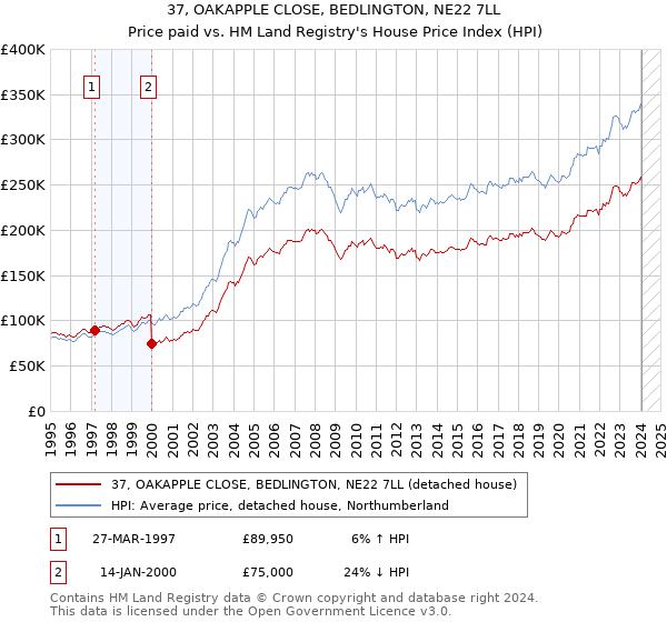 37, OAKAPPLE CLOSE, BEDLINGTON, NE22 7LL: Price paid vs HM Land Registry's House Price Index