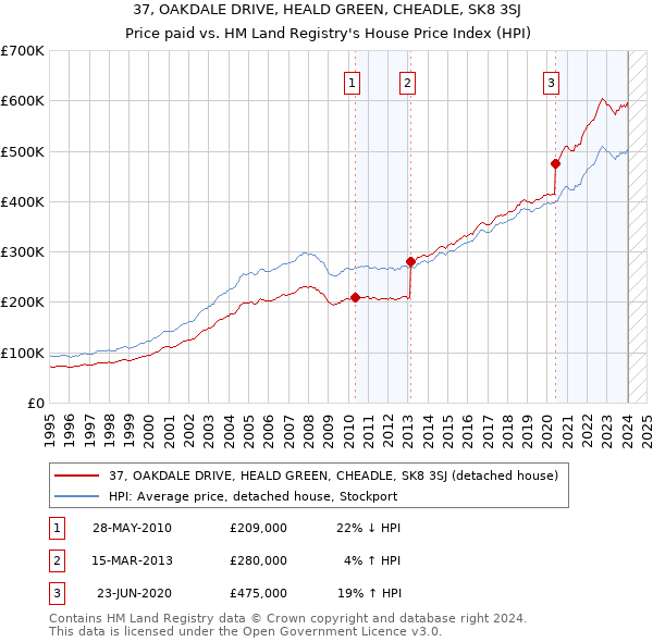 37, OAKDALE DRIVE, HEALD GREEN, CHEADLE, SK8 3SJ: Price paid vs HM Land Registry's House Price Index