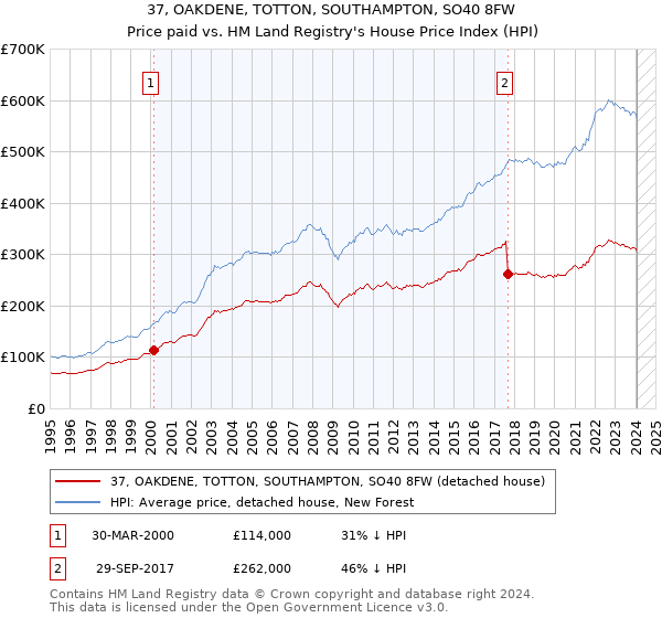 37, OAKDENE, TOTTON, SOUTHAMPTON, SO40 8FW: Price paid vs HM Land Registry's House Price Index