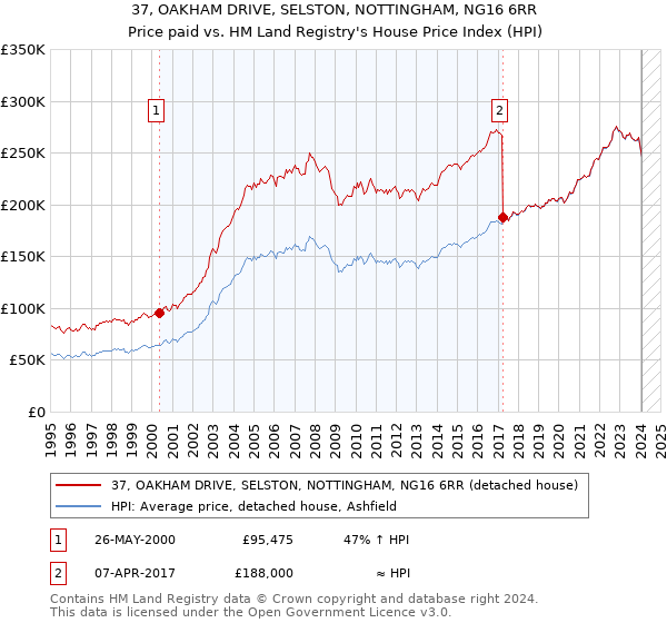 37, OAKHAM DRIVE, SELSTON, NOTTINGHAM, NG16 6RR: Price paid vs HM Land Registry's House Price Index