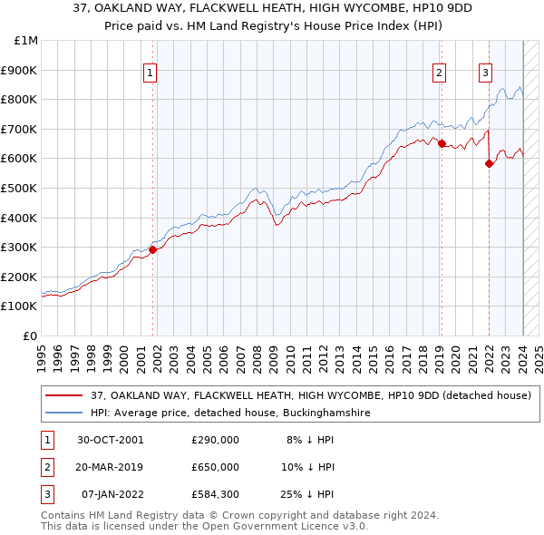 37, OAKLAND WAY, FLACKWELL HEATH, HIGH WYCOMBE, HP10 9DD: Price paid vs HM Land Registry's House Price Index