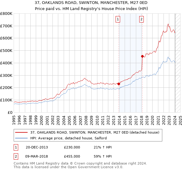 37, OAKLANDS ROAD, SWINTON, MANCHESTER, M27 0ED: Price paid vs HM Land Registry's House Price Index