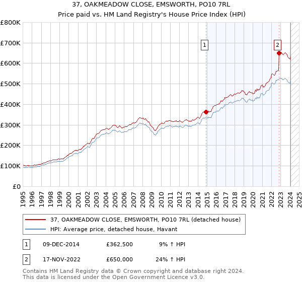 37, OAKMEADOW CLOSE, EMSWORTH, PO10 7RL: Price paid vs HM Land Registry's House Price Index