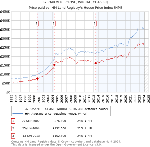 37, OAKMERE CLOSE, WIRRAL, CH46 3RJ: Price paid vs HM Land Registry's House Price Index