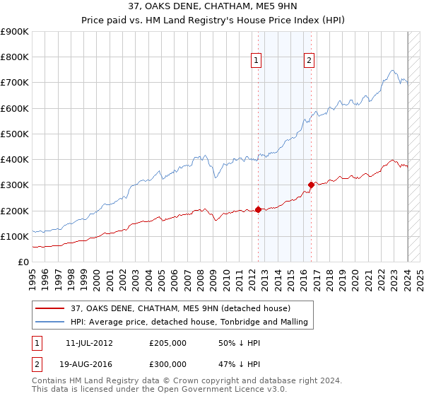 37, OAKS DENE, CHATHAM, ME5 9HN: Price paid vs HM Land Registry's House Price Index