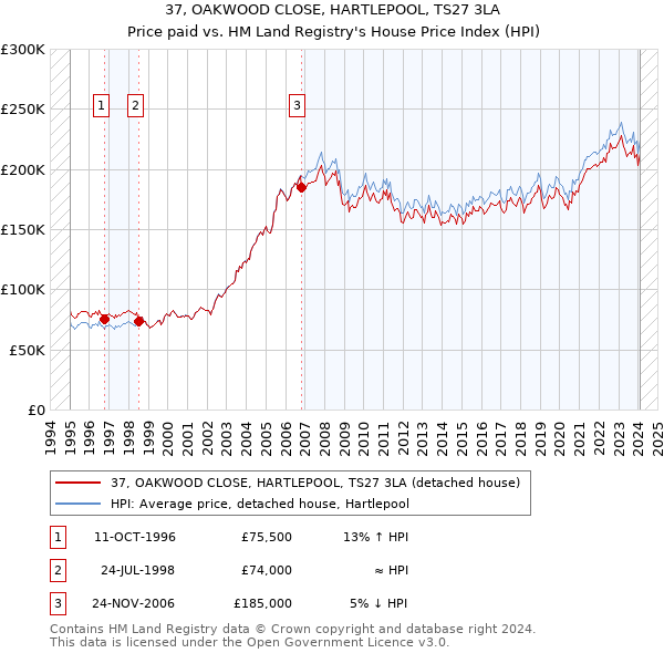 37, OAKWOOD CLOSE, HARTLEPOOL, TS27 3LA: Price paid vs HM Land Registry's House Price Index