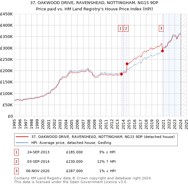 37, OAKWOOD DRIVE, RAVENSHEAD, NOTTINGHAM, NG15 9DP: Price paid vs HM Land Registry's House Price Index